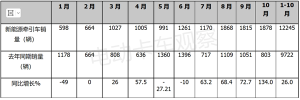 2023年10月新能源牵引车：徐工、解放、三一居前三