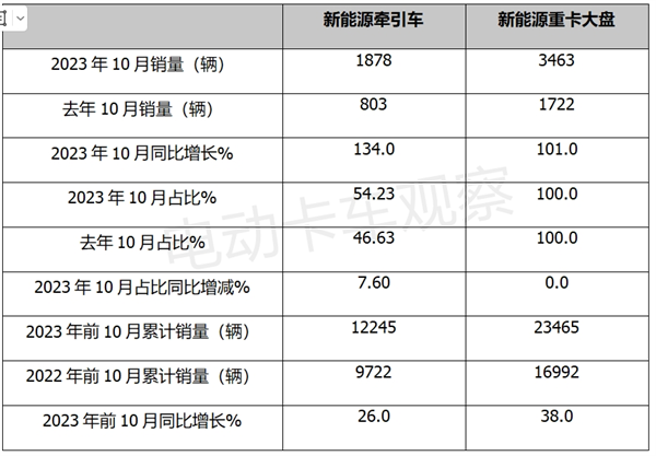 2023年10月新能源牵引车：徐工、解放、三一居前三