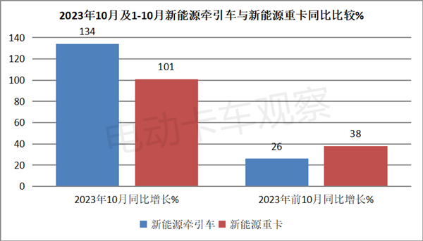 2023年10月新能源牵引车：徐工、解放、三一居前三