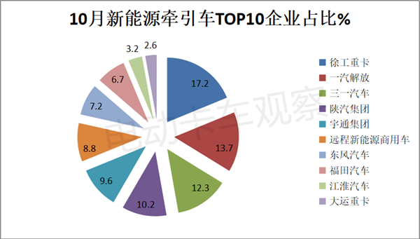 2023年10月新能源牵引车：徐工、解放、三一居前三