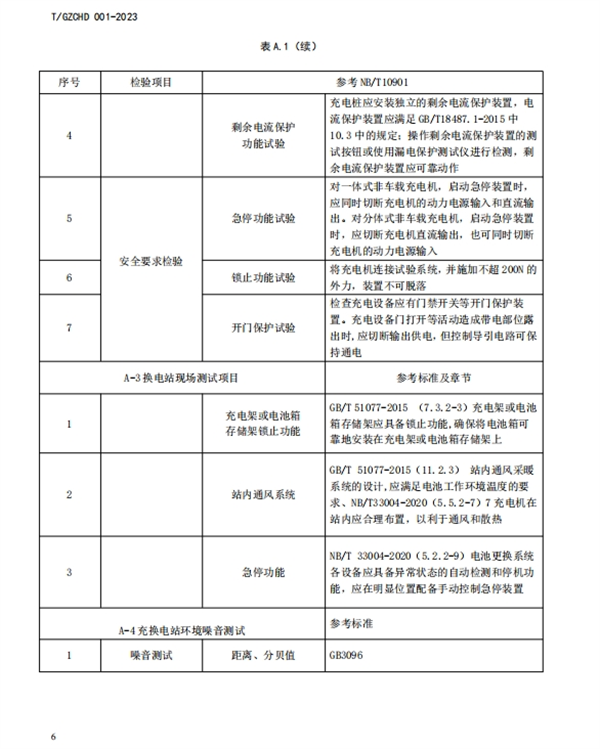 《电动汽车公共充换电站等级评价规范》团体标准正式发布