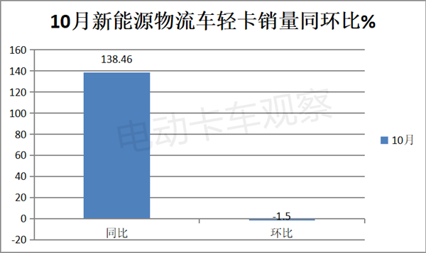 2023年10月新能源轻卡同比涨138%，远程夺冠