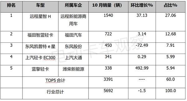 2023年10月新能源轻卡同比涨138%，远程夺冠