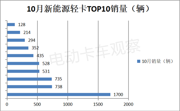 2023年10月新能源轻卡同比涨138%，远程夺冠