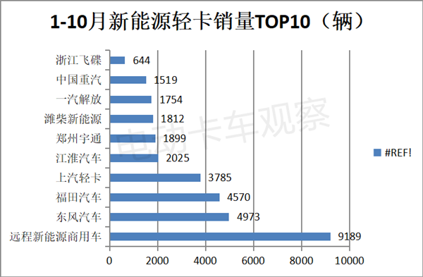 2023年10月新能源轻卡同比涨138%，远程夺冠