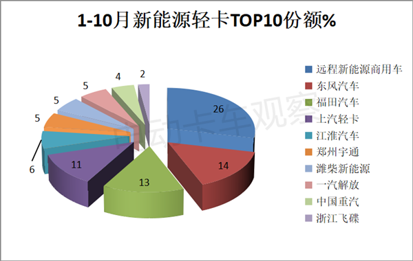 2023年10月新能源轻卡同比涨138%，远程夺冠