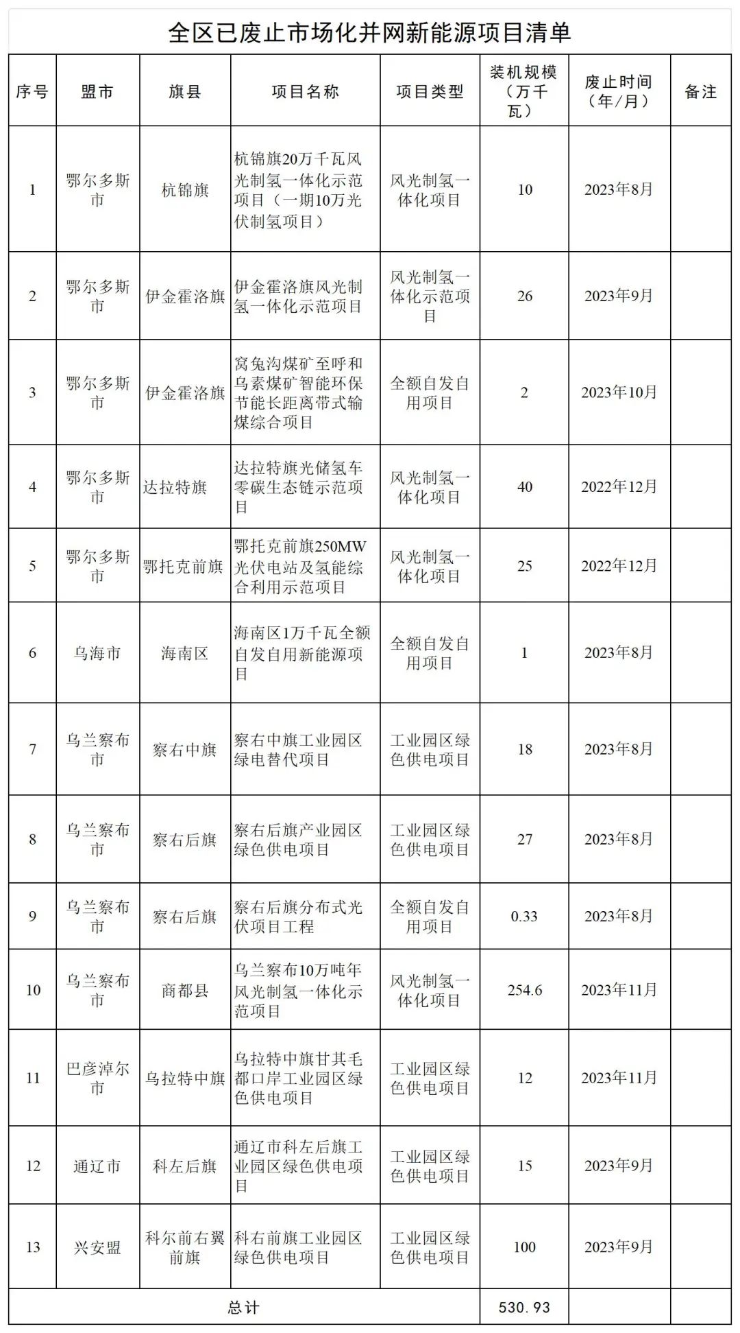 内蒙古5个风光制氢一体化项目废止