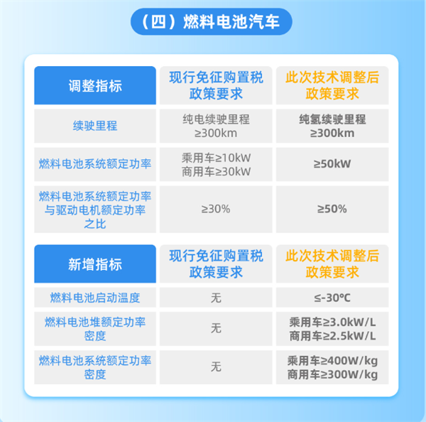 事关燃料电池汽车购置税减免，三部门发布最新政策