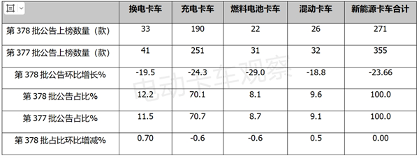 第378批换电卡车：轻卡最靓，厢货领涨
