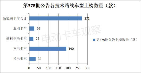 第378批换电卡车：轻卡最靓，厢货领涨