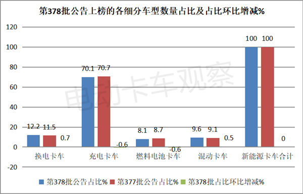 第378批换电卡车：轻卡最靓，厢货领涨