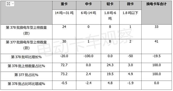 第378批换电卡车：轻卡最靓，厢货领涨