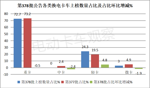第378批换电卡车：轻卡最靓，厢货领涨