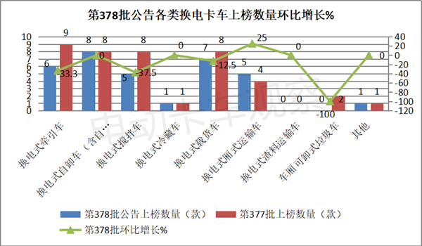 第378批换电卡车：轻卡最靓，厢货领涨