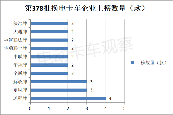 第378批换电卡车：轻卡最靓，厢货领涨