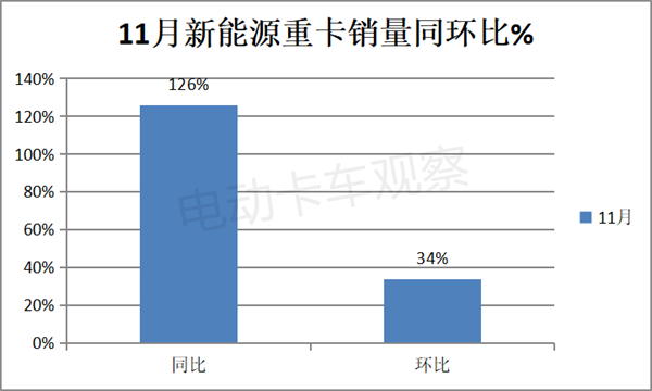 2023年11月新能源重卡：三一、宇通争第一