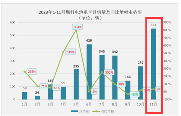 2023年11月新能源重卡：三一、宇通争第一