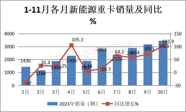 2023年11月新能源重卡：三一、宇通争第一