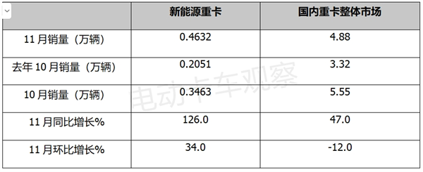 2023年11月新能源重卡：三一、宇通争第一