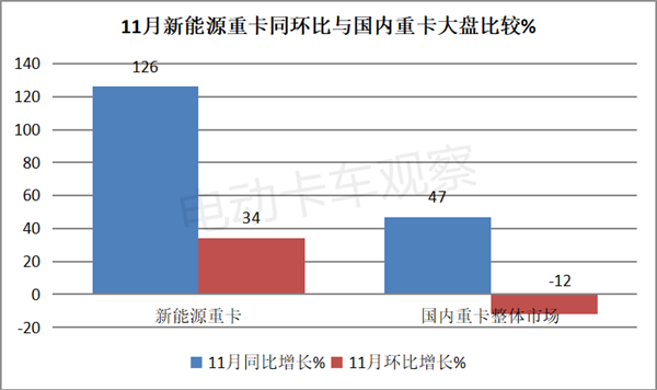 2023年11月新能源重卡：三一、宇通争第一