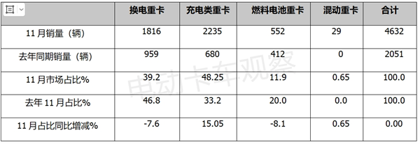 2023年11月新能源重卡：三一、宇通争第一