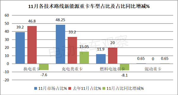 2023年11月新能源重卡：三一、宇通争第一