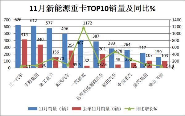 2023年11月新能源重卡：三一、宇通争第一