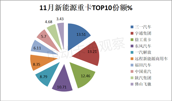 2023年11月新能源重卡：三一、宇通争第一