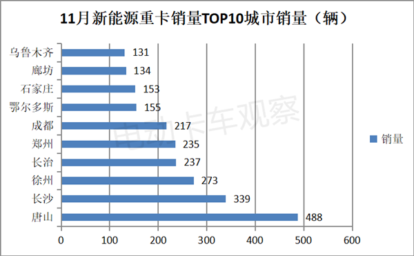 2023年11月新能源重卡：三一、宇通争第一