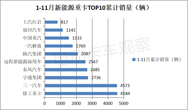 2023年11月新能源重卡：三一、宇通争第一