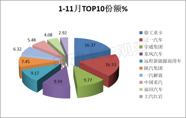 2023年11月新能源重卡：三一、宇通争第一