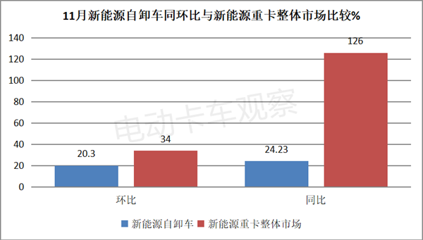 2023年11月新能源自卸车继续向好
