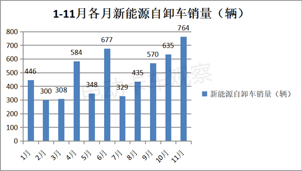 2023年11月新能源自卸车继续向好