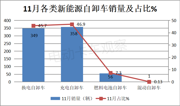 2023年11月新能源自卸车继续向好