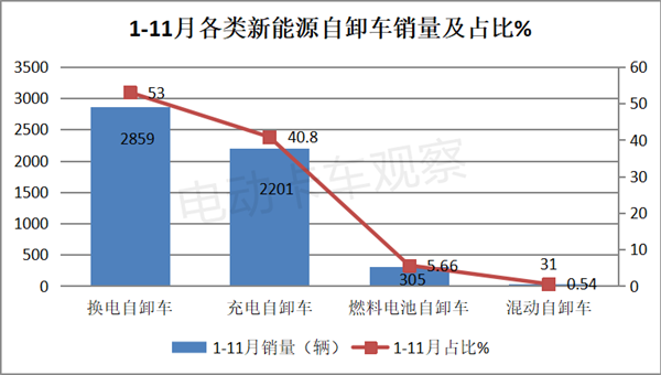 2023年11月新能源自卸车继续向好