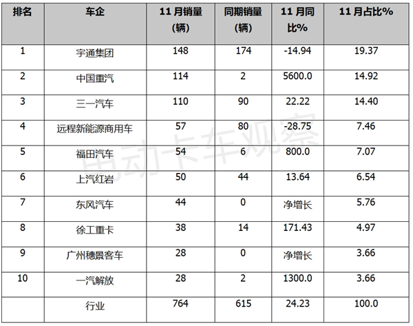 2023年11月新能源自卸车继续向好