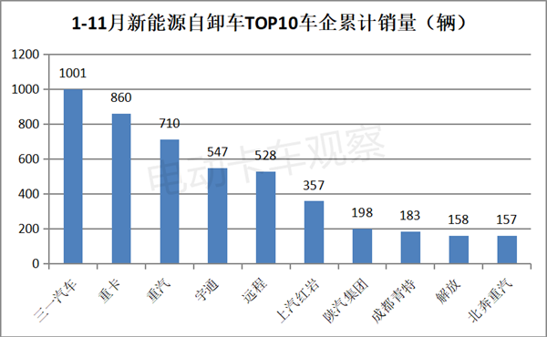 2023年11月新能源自卸车继续向好