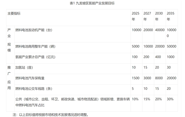 《重庆市九龙坡区氢能产业中长期发展规划（2023—2035）》发布