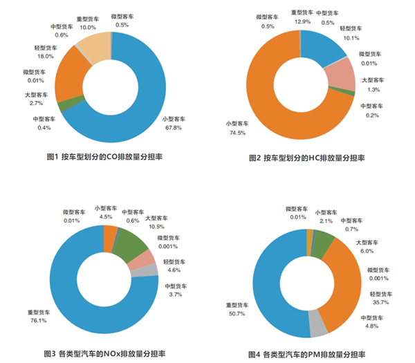 汽车是污染物排放总量的主要贡献者，非道路移动源排放的影响也不容忽视