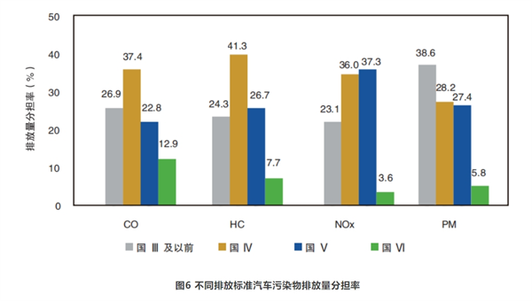 汽车是污染物排放总量的主要贡献者，非道路移动源排放的影响也不容忽视