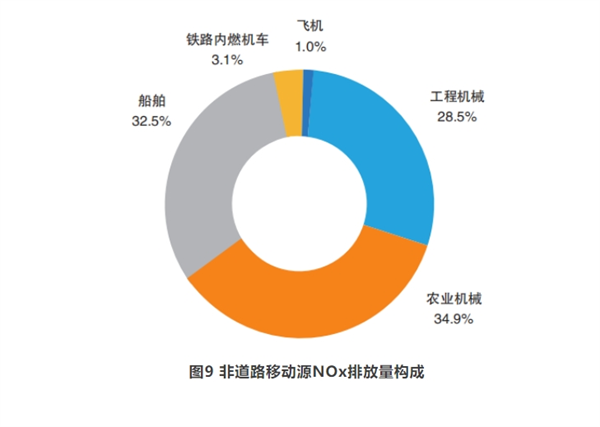 汽车是污染物排放总量的主要贡献者，非道路移动源排放的影响也不容忽视