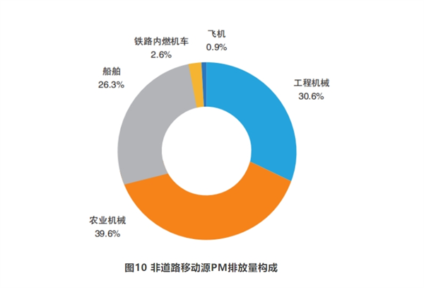 汽车是污染物排放总量的主要贡献者，非道路移动源排放的影响也不容忽视