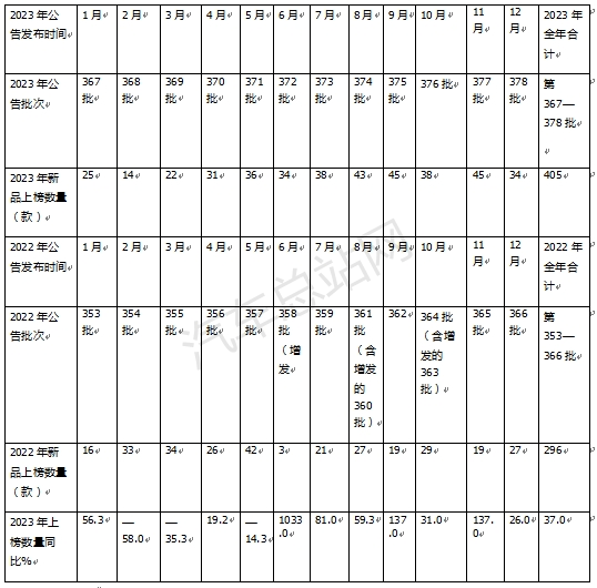 累计上榜405款增37%，燃气类大涨2.4倍抢眼