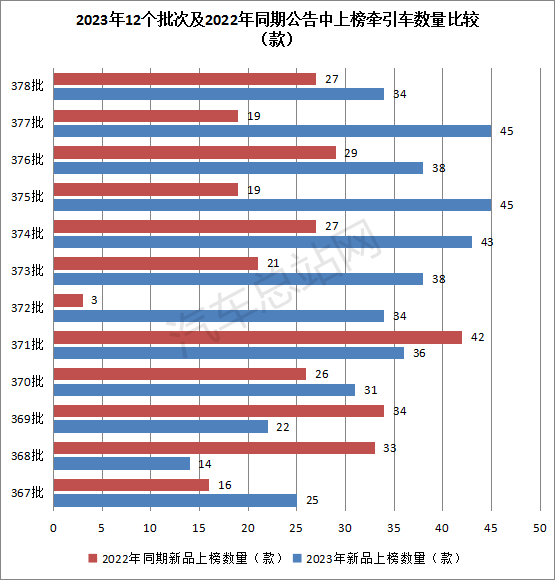 累计上榜405款增37%，燃气类大涨2.4倍抢眼