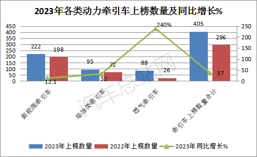 累计上榜405款增37%，燃气类大涨2.4倍抢眼