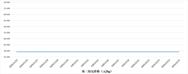 最新氢价指数：长三角氢价为33.69元/公斤，珠三角氢价为37.18元/公斤