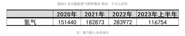 金源氢化成功登上港交所，募资额85%用于河南加氢站建设