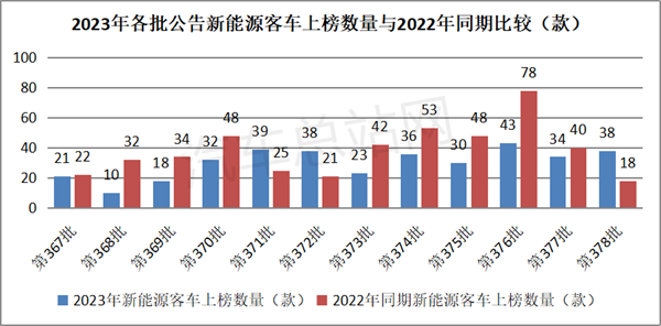 2023年新能源客车新品公告全盘点