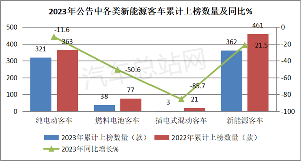 2023年新能源客车新品公告全盘点