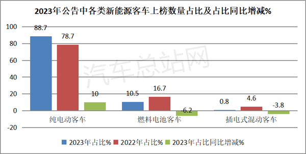 2023年新能源客车新品公告全盘点